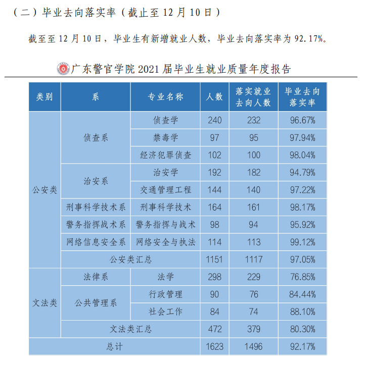 广东警官学院就业率及就业前景怎么样,好就业吗？