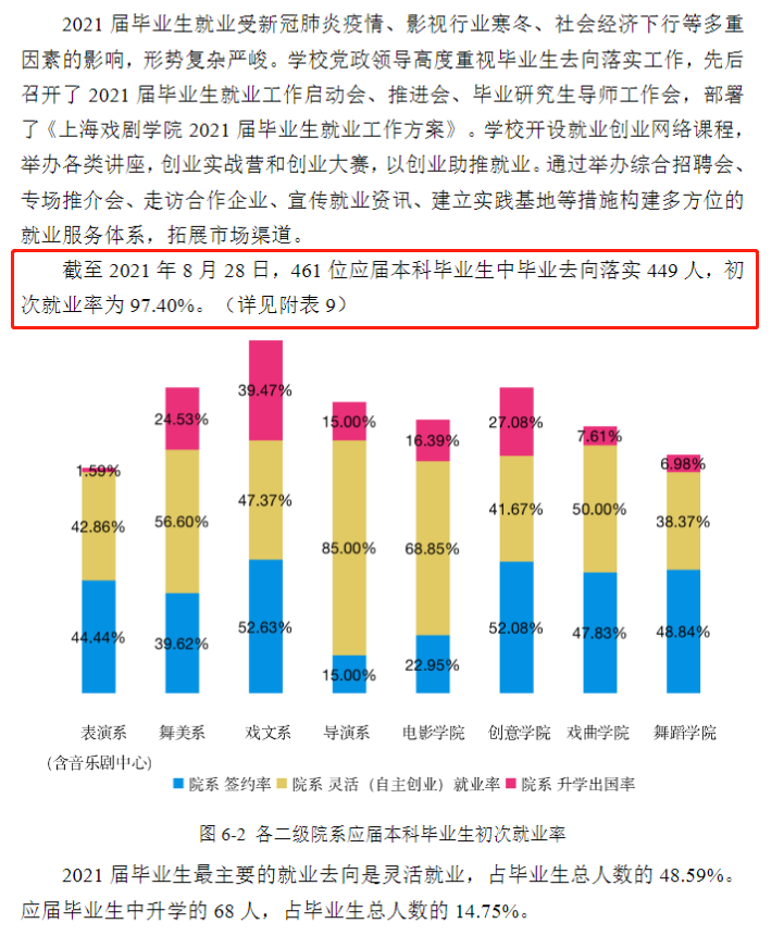 上海戏剧学院就业率及就业前景怎么样,好就业吗？