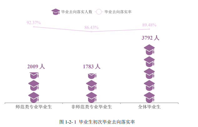 衡阳师范学院就业率及就业前景怎么样,好就业吗？