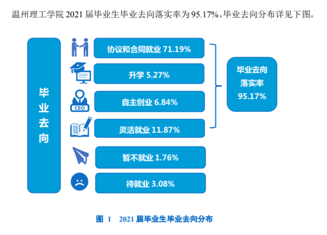 温州理工学院就业率及就业前景怎么样,好就业吗？