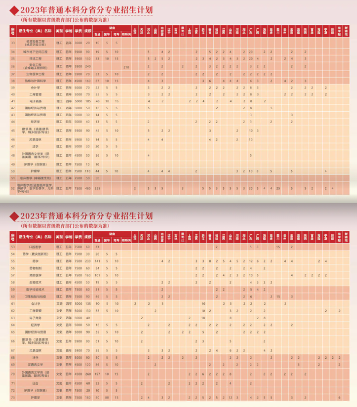 2023年招生计划及各专业招生人数