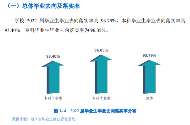 衢州学院就业率及就业前景怎么样,好就业吗？