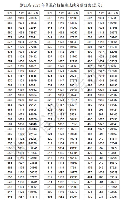 2023年浙江高考一分一段表,浙江高考分数位次排名查询表