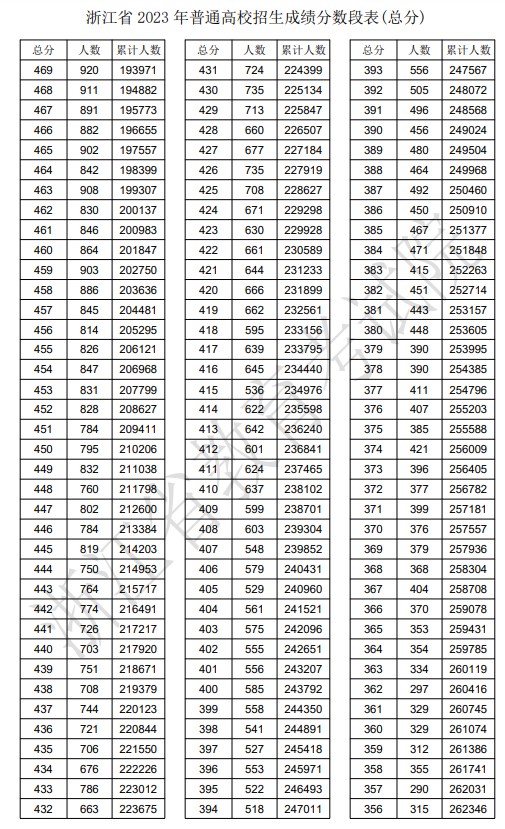 2023年浙江高考一分一段表,浙江高考分数位次排名查询表