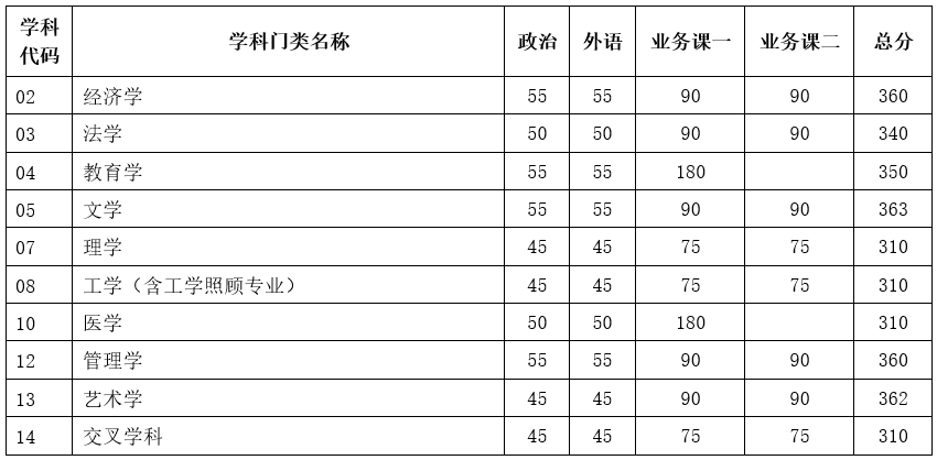 2023年天津大学研究生分数线,天津大学考研分数线（含2022-2023年）