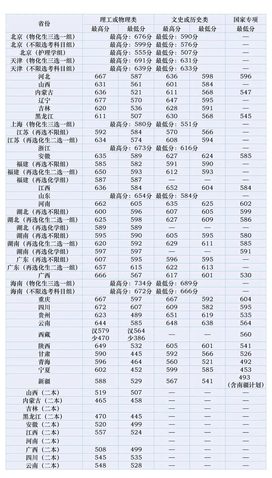 北京中医药大学录取分数线2022是多少分（含2020-2022历年分数线）