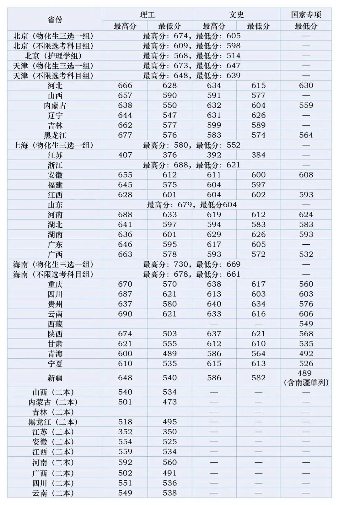 北京中医药大学录取分数线2022是多少分（含2020-2022历年分数线）