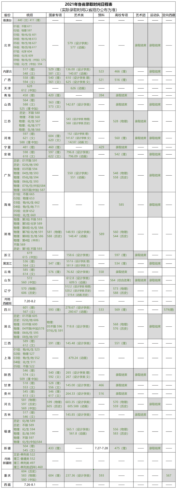 北京林业大学录取分数线2022是多少分（含2020-2022历年分数线）