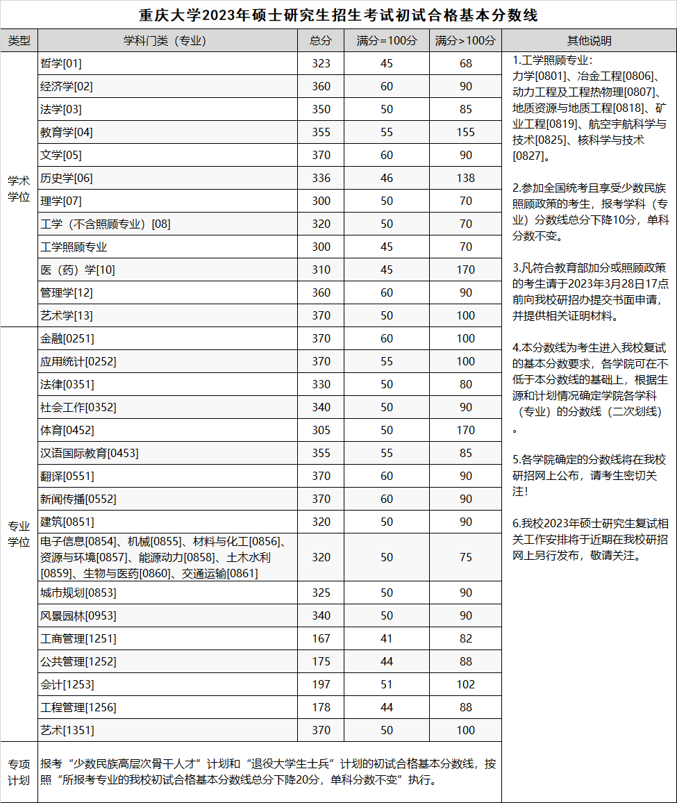 2023年重庆大学研究生分数线,重庆大学考研分数线（含2022-2023年）