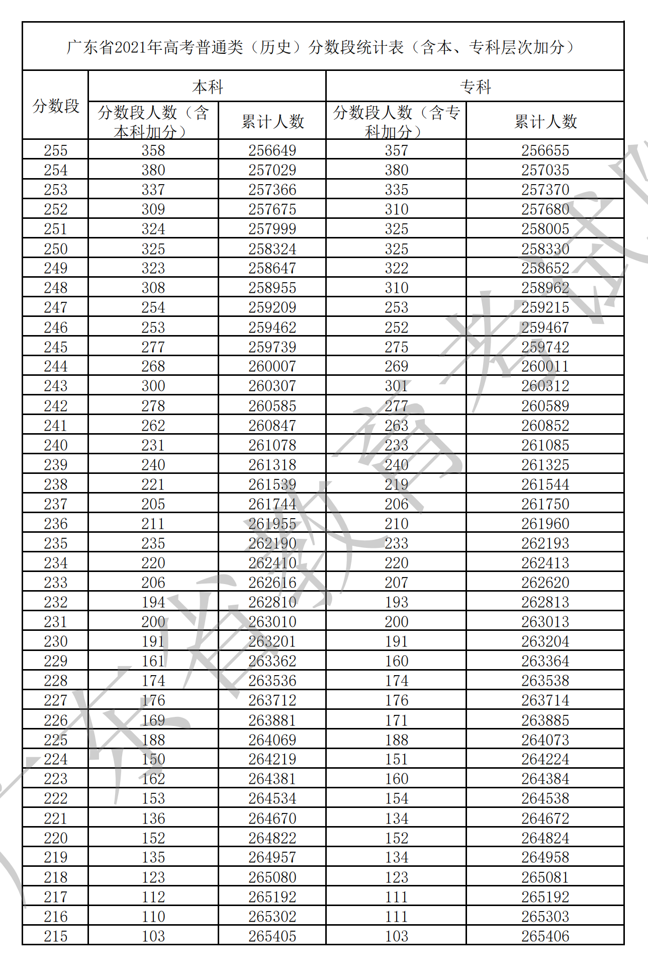 2021广东高考一分一段表（物理+历史）