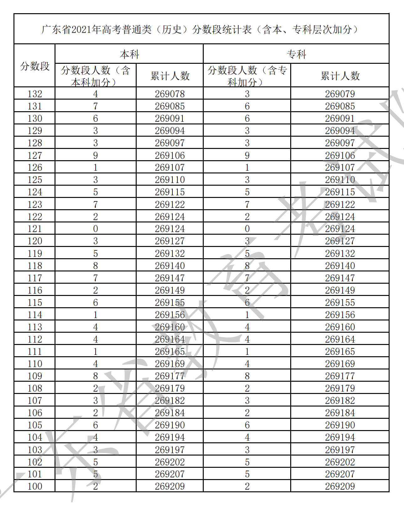 2021广东高考一分一段表（物理+历史）