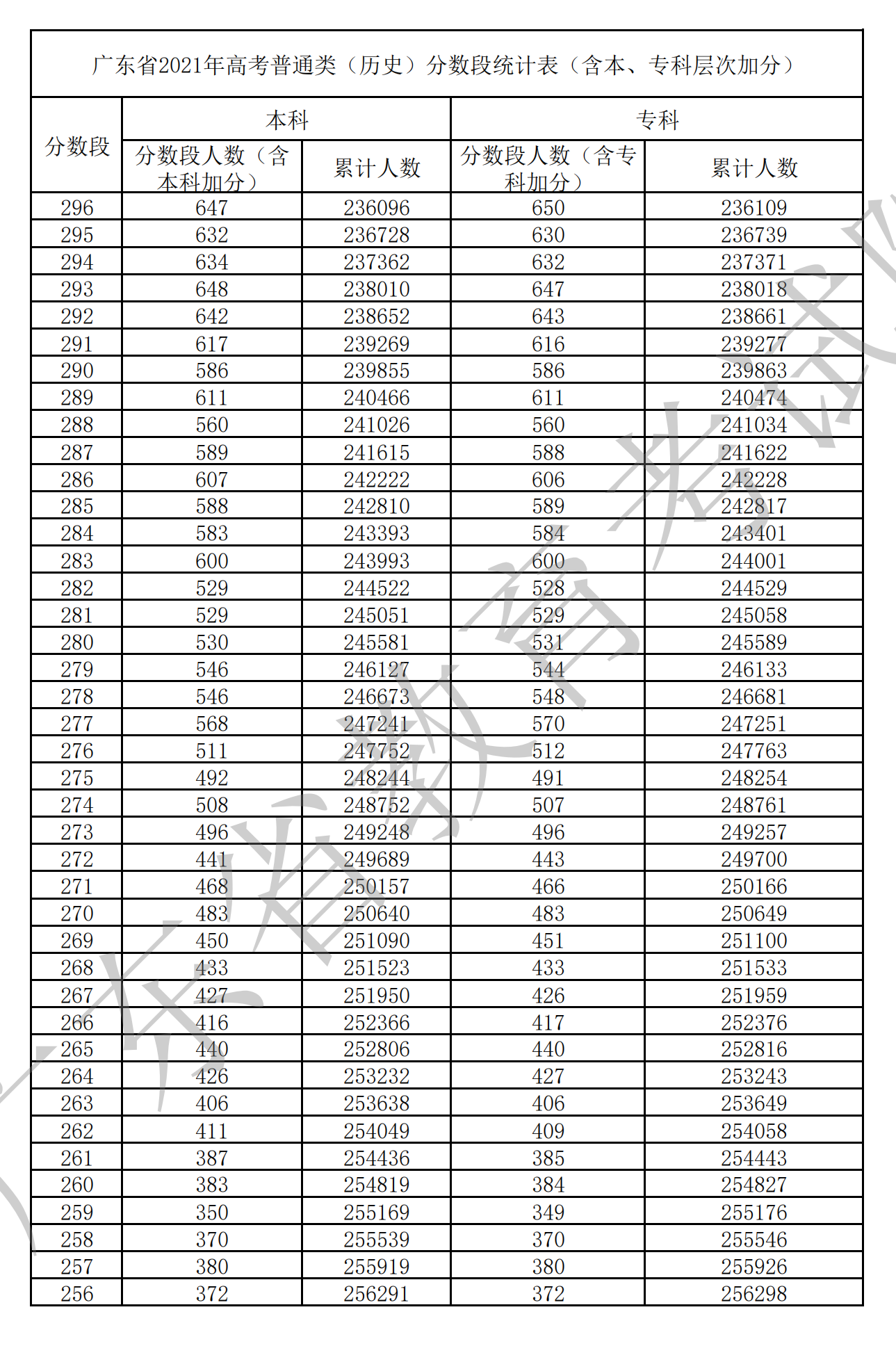 2021广东高考一分一段表（物理+历史）