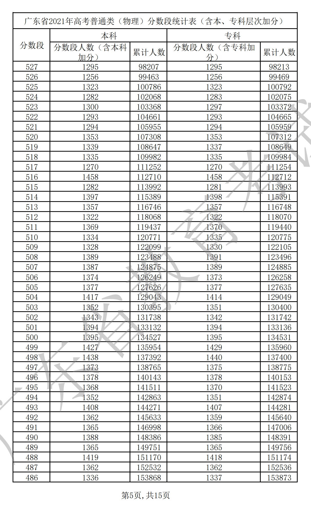 2021广东高考一分一段表（物理+历史）