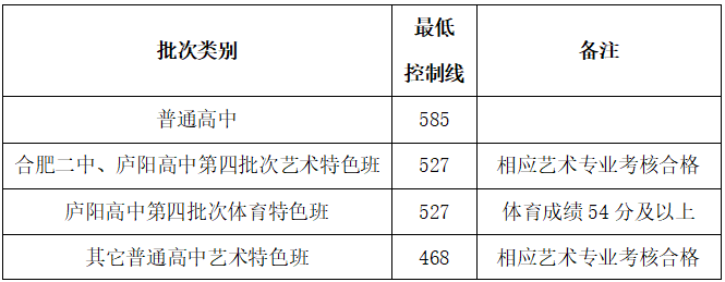 2022年安徽中考录取分数线,安徽中考分数线公布2022