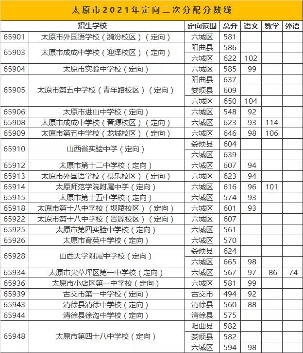 2022年山西中考录取分数线,山西中考分数线公布2022