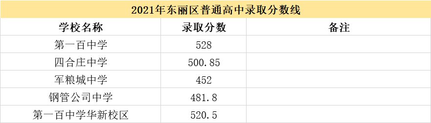 2021天津市各高中录取分数线（持续更新）