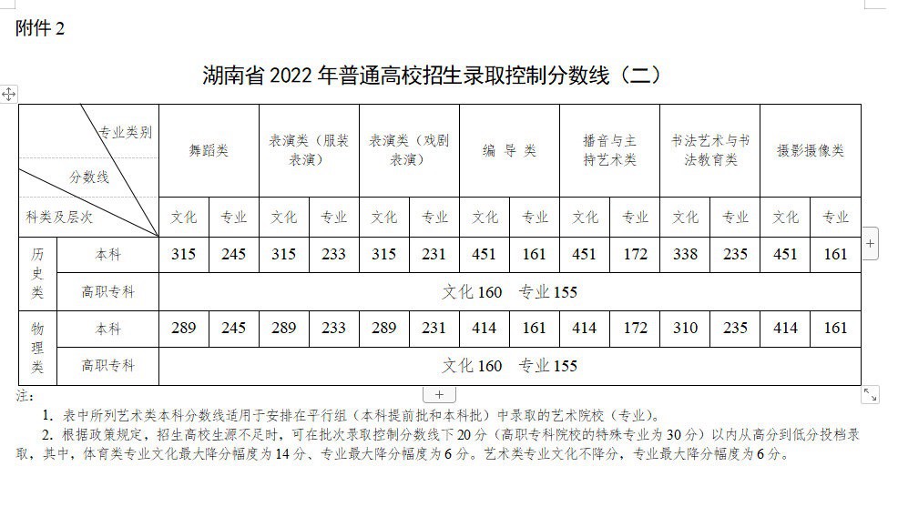 2022年湖南高考分数线