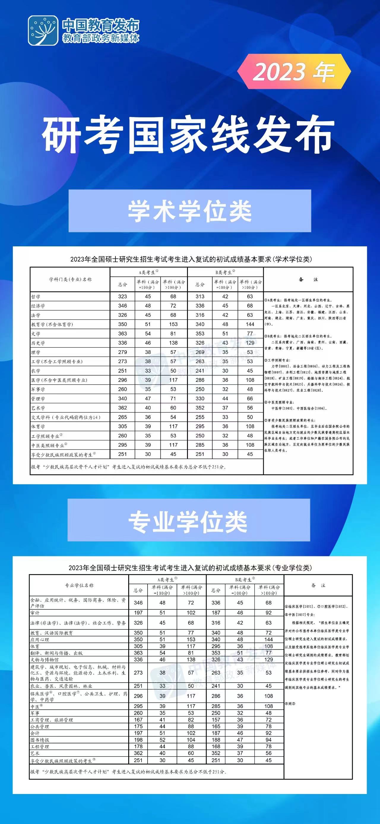 2023年研考国家线发布！（附：历年考研国家分数线一览表）