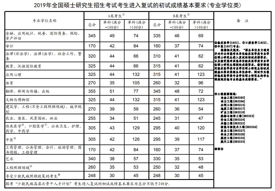 2019年考研国家复试线