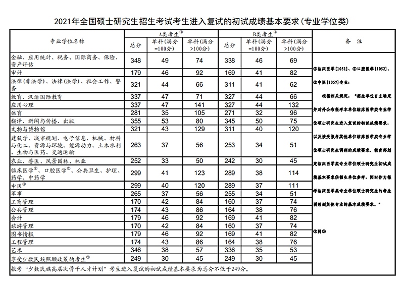 2021年考研国家复试线