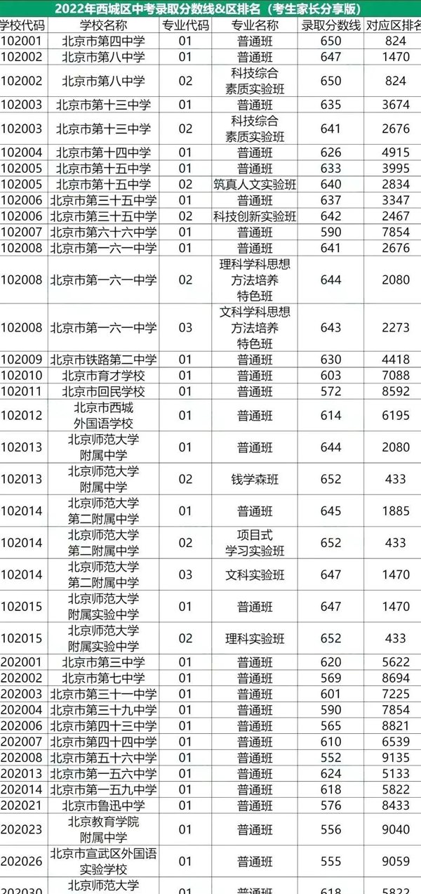 2022年北京四城区中考分数线