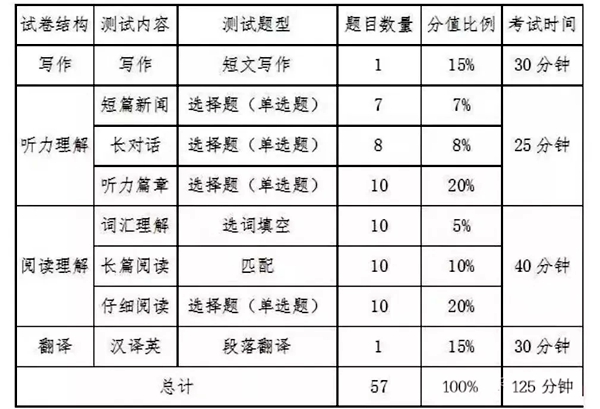 英语四级应试策略和考试技巧大全