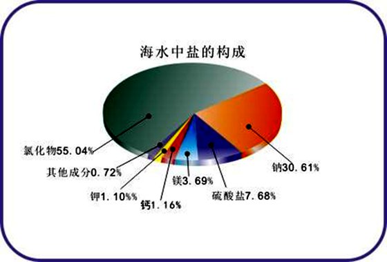 为什么海水喝起来又苦又咸