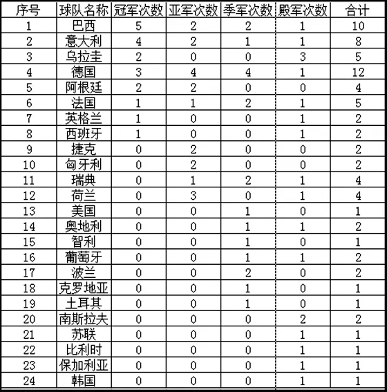 历届世界杯各国夺冠次数统计表