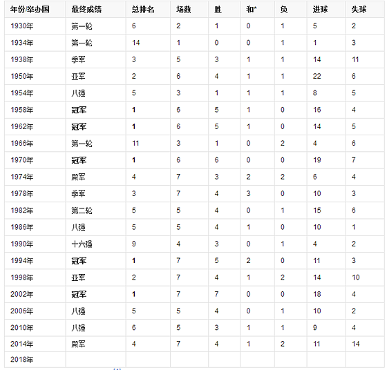 巴西历届世界杯成绩单