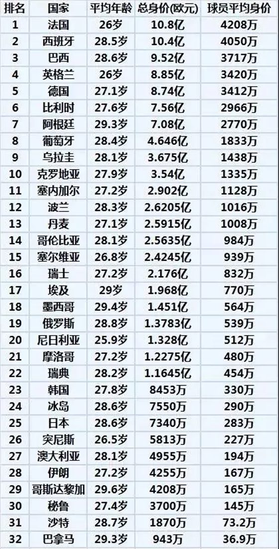 世界杯有多少支球队,为什么世界杯是32支球队参赛