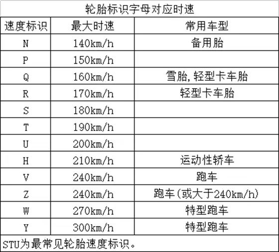 汽车轮胎负荷指数与车速