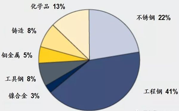 钼的应用分布图