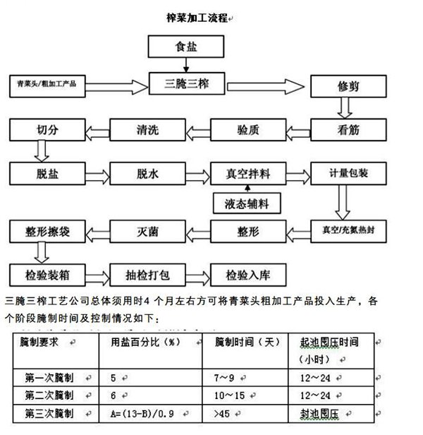 涪陵榨菜的制作工艺流程