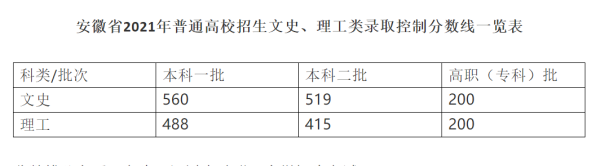 2020年安徽高考录取分数线一览表