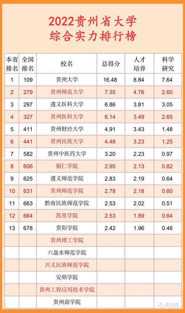 2022贵州省大学综合实力排行榜（武书连最新版）