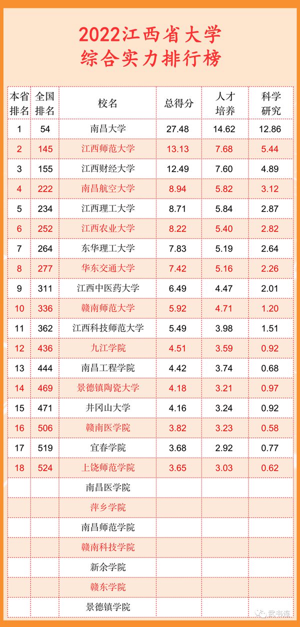 2022江西省大学综合实力排行榜（武书连最新版）