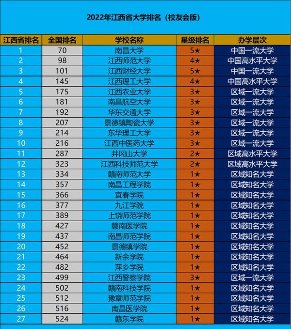 2022年江西省大学排名一览表,最新大学排行榜