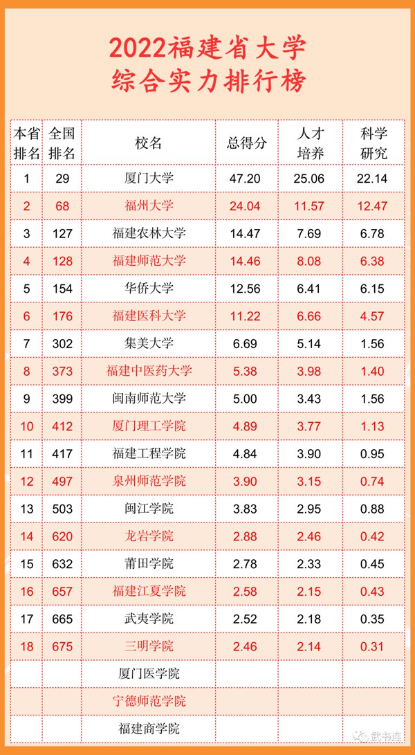 2022福建省大学综合实力排行榜（武书连最新版）