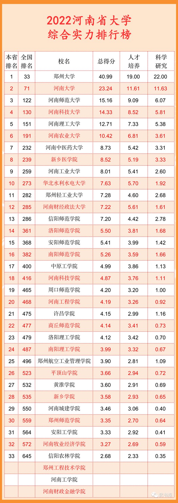 2022河南省大学综合实力排行榜（武书连最新版）