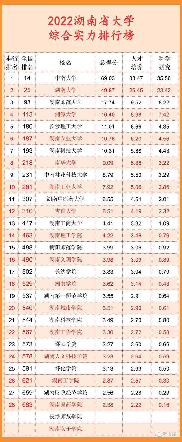 2022湖南省大学综合实力排行榜（武书连最新版）