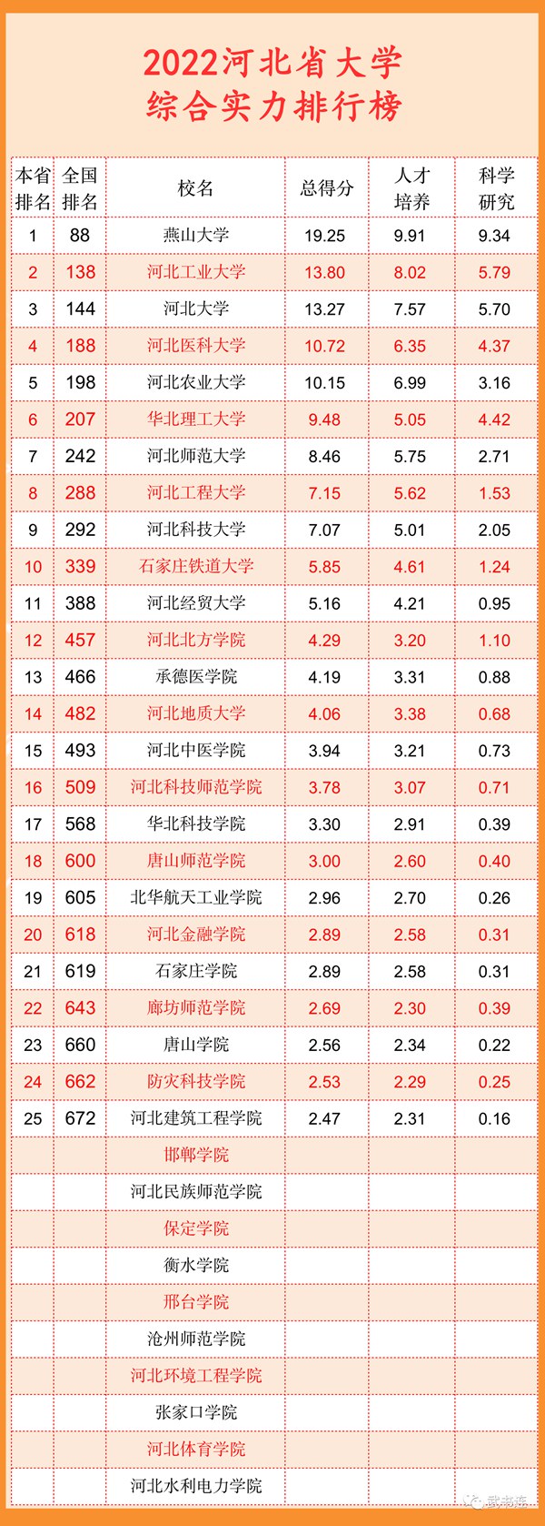 2022河北省大学综合实力排行榜（武书连最新版）