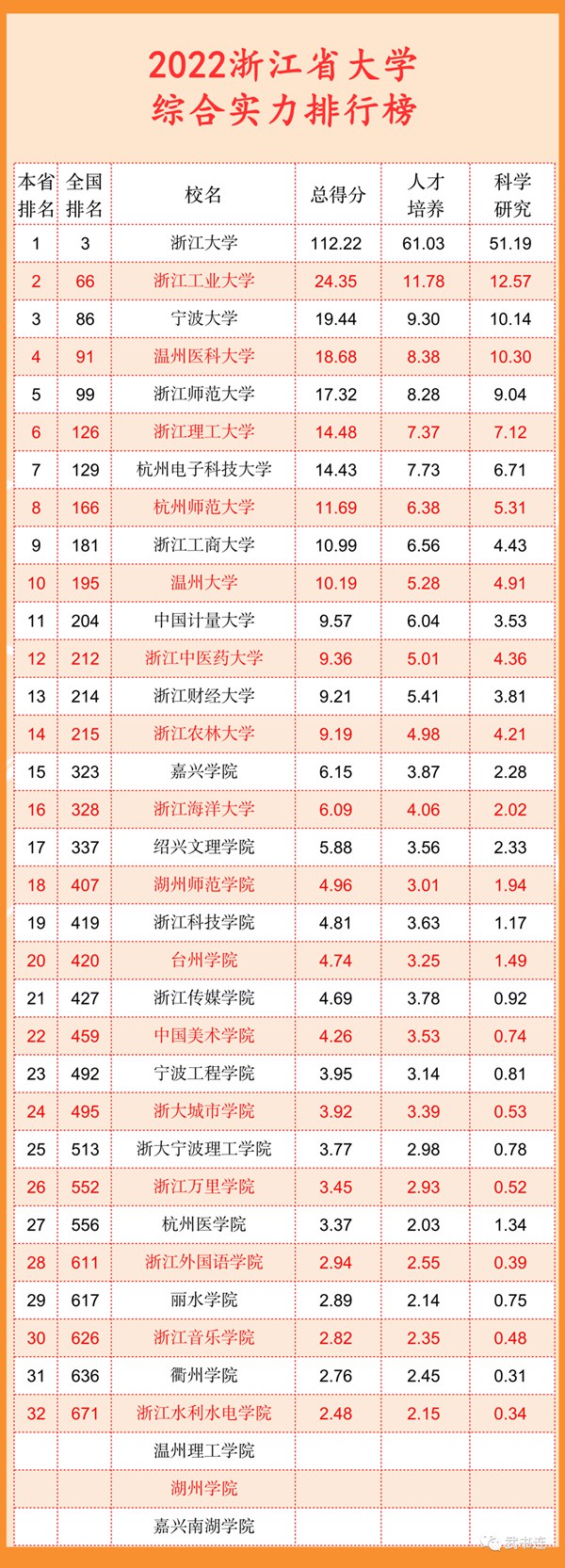 2022浙江省大学综合实力排行榜（武书连最新版）