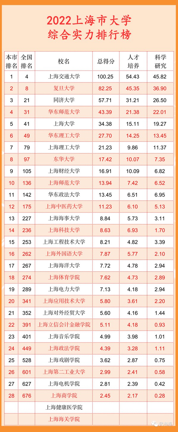 2022上海市大学综合实力排行榜（武书连最新版）