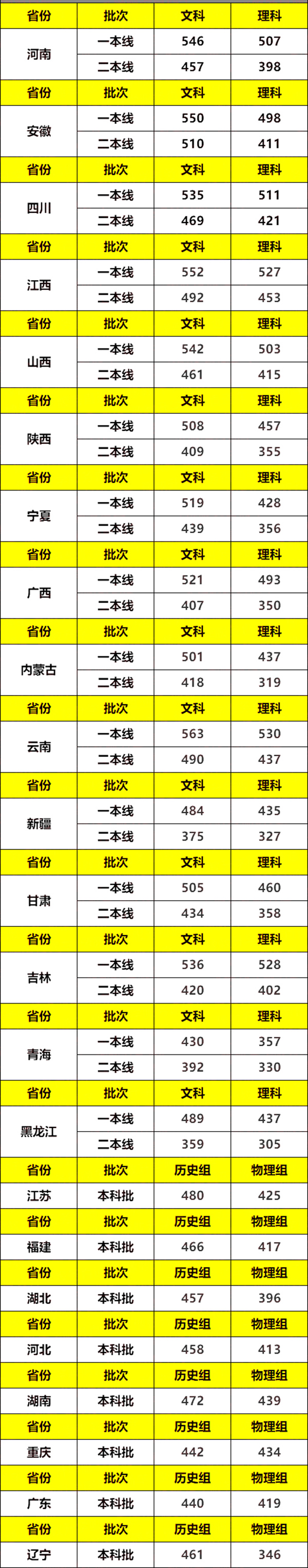 一般高考分数线什么时候出来,今年高考分数线什么时候公布