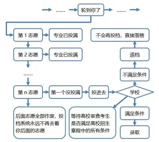 高考平行志愿是什么意思,平行志愿录取规则及填报技巧