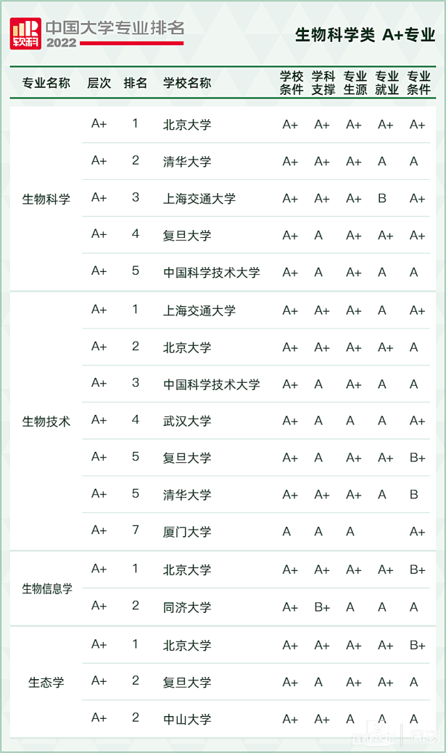 2022软科中国大学专业排名,最新软科中国大学排名