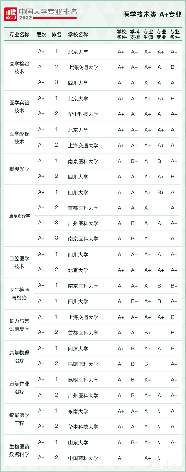 2022软科中国大学专业排名,最新软科中国大学排名