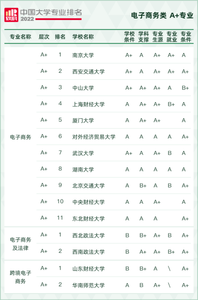 2022软科中国大学专业排名,最新软科中国大学排名