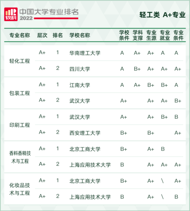 2022软科中国大学专业排名,最新软科中国大学排名