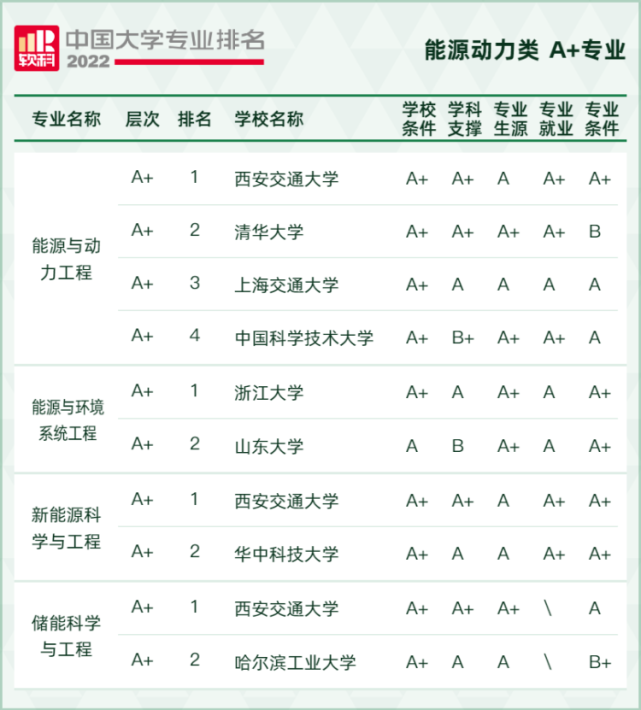 2022软科中国大学专业排名,最新软科中国大学排名